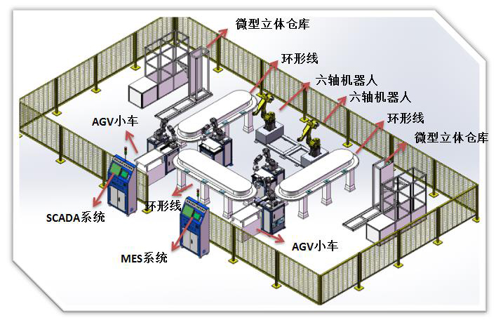 工業(yè)4.0智慧工廠實訓室解決方案 融合工業(yè)工程實驗室與電商物流實訓室的跨境基礎軟件服務平臺